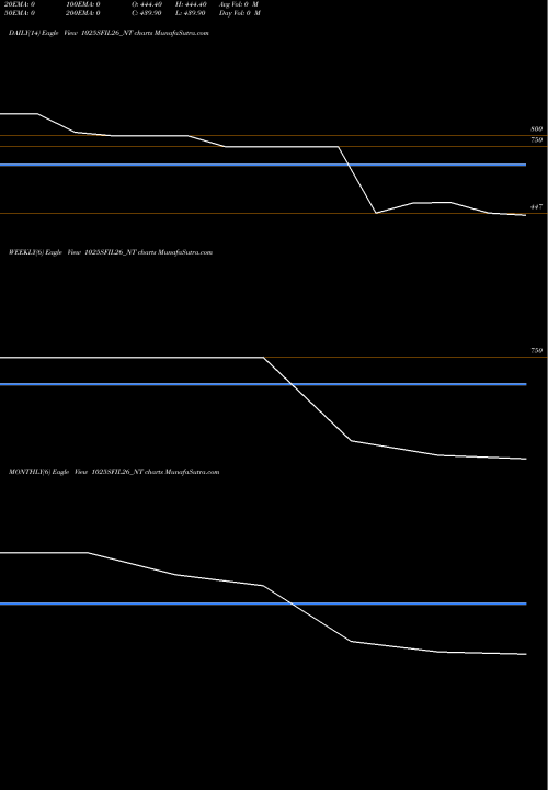 Trend of Sec Re 1025SFIL26_NT TrendLines Sec Re Ncd 10.25% Sr.iv 1025SFIL26_NT share NSE Stock Exchange 