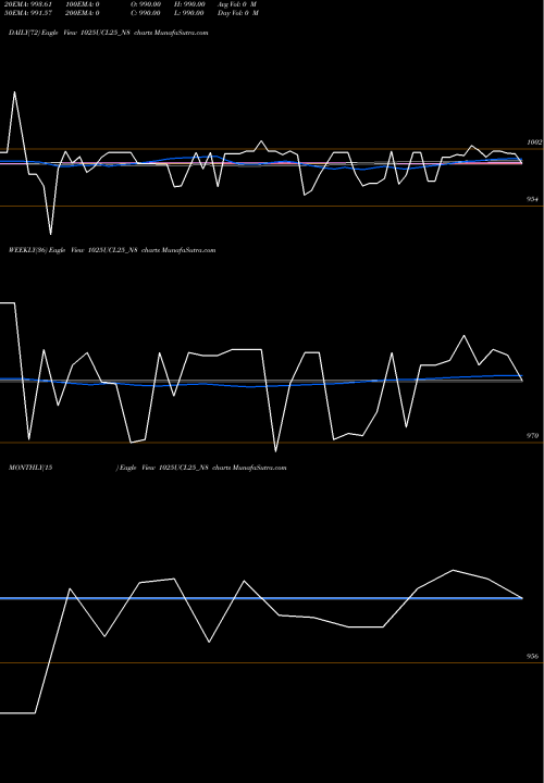 Trend of Sec Re 1025UCL25_N8 TrendLines Sec Re Ncd 10.25% Sr I 1025UCL25_N8 share NSE Stock Exchange 