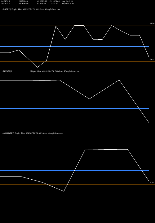 Trend of Ucl 10 1025UCL27A_NG TrendLines Ucl 10.25% Sr Iv 1025UCL27A_NG share NSE Stock Exchange 