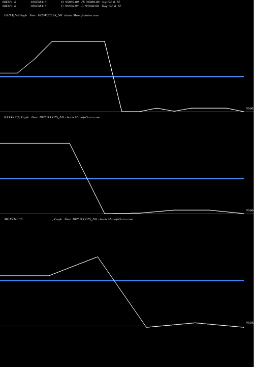 Trend of Vccl 10 1025VCCL28_N0 TrendLines Vccl 10.25% 2028 1025VCCL28_N0 share NSE Stock Exchange 