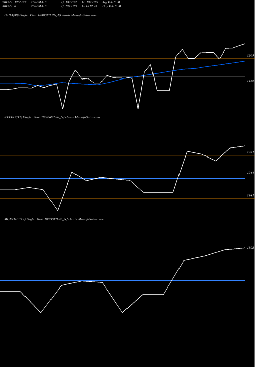 Trend of Sec Re 1030SFIL26_NJ TrendLines Sec Re Ncd Sr.v 1030SFIL26_NJ share NSE Stock Exchange 