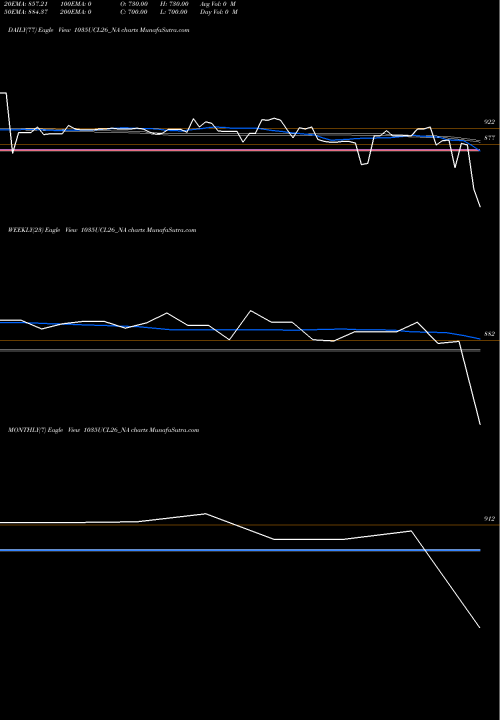 Trend of Sec Re 1035UCL26_NA TrendLines Sec Re Ncd 10.35% Sr Iii 1035UCL26_NA share NSE Stock Exchange 