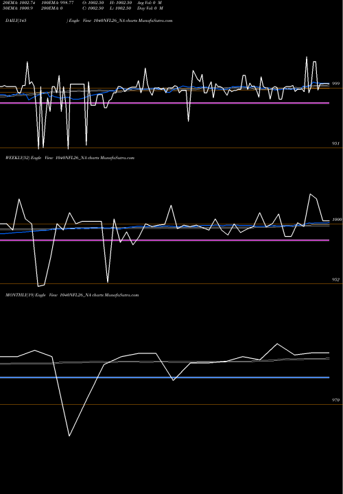 Trend of Sec Re 1040NFL26_NA TrendLines Sec Re Ncd 10.40% Sr.ii 1040NFL26_NA share NSE Stock Exchange 