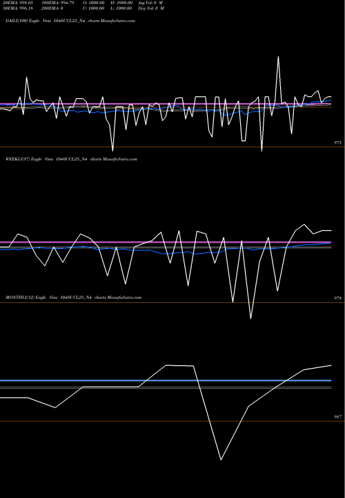 Trend of Sec Red 1040UCL25_N4 TrendLines Sec Red Ncd 10.40% Sr.iii 1040UCL25_N4 share NSE Stock Exchange 