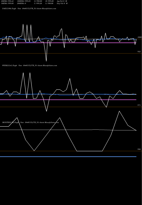 Trend of Sec Re 1040UCL27B_N1 TrendLines Sec Re Ncd 10.40% Sr Iii 1040UCL27B_N1 share NSE Stock Exchange 