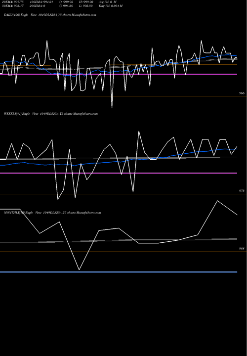 Trend of Sec Re 1049DLS25A_Y5 TrendLines Sec Re Ncd 10.49% Sr.vii 1049DLS25A_Y5 share NSE Stock Exchange 