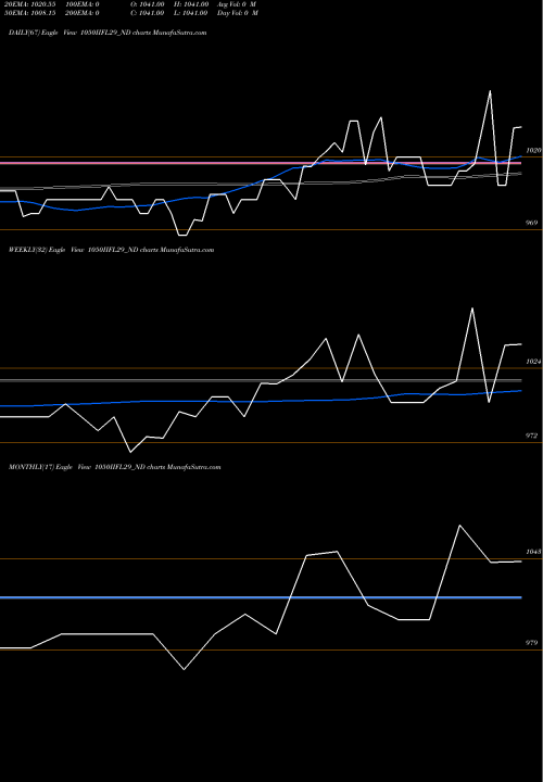 Trend of Sec Re 1050IIFL29_ND TrendLines Sec Re Ncd 10.50% Sr Vi 1050IIFL29_ND share NSE Stock Exchange 
