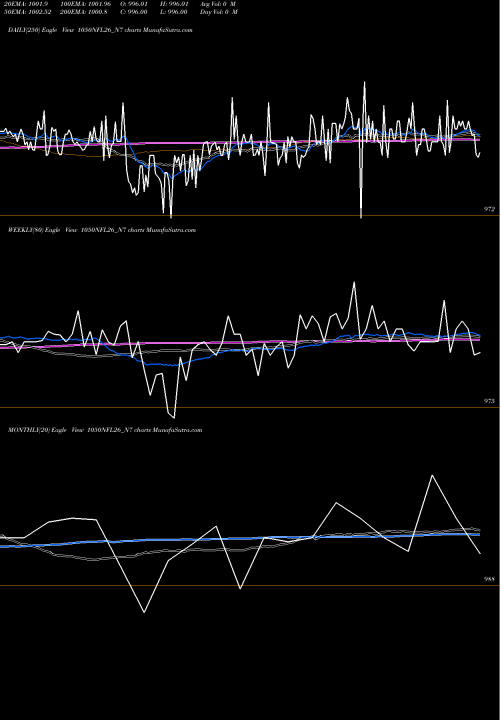 Trend of Sec Re 1050NFL26_N7 TrendLines Sec Re Ncd 10.50% Sr.iv 1050NFL26_N7 share NSE Stock Exchange 