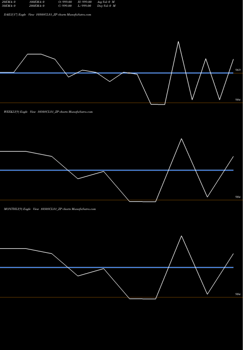 Trend of Sec Re 1050SCL31_ZP TrendLines Sec Re Ncd 10.5% Sr Ix 1050SCL31_ZP share NSE Stock Exchange 
