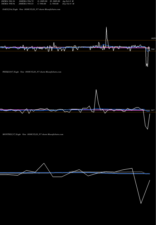 Trend of Sec Red 1050UCL25_N7 TrendLines Sec Red Ncd 10.50% Sr.iii 1050UCL25_N7 share NSE Stock Exchange 