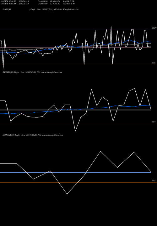 Trend of Ucl 10 1050UCL28_NH TrendLines Ucl 10.50% Sr V 1050UCL28_NH share NSE Stock Exchange 