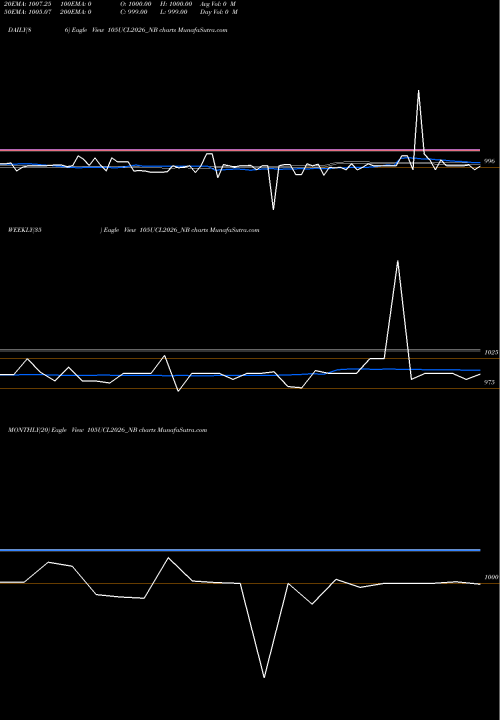 Trend of Sec Re 105UCL2026_NB TrendLines Sec Re Ncd 10.5% Sr Iv 105UCL2026_NB share NSE Stock Exchange 