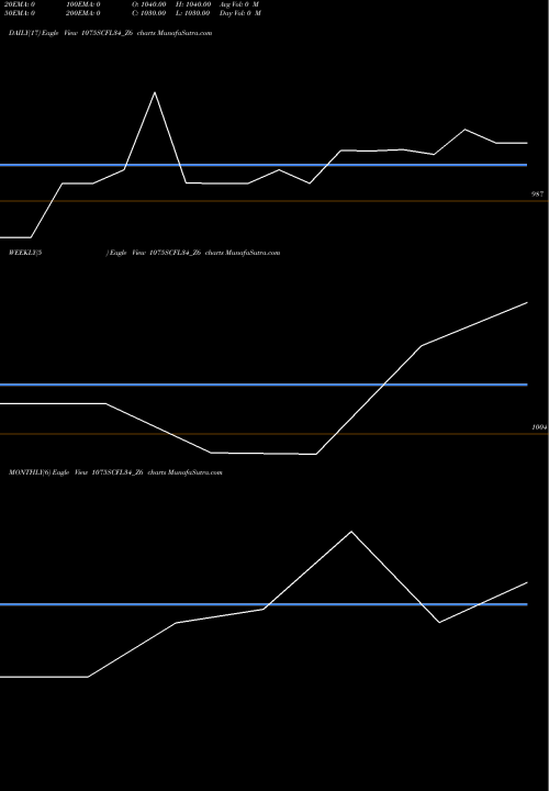 Trend of Sec Re 1075SCFL34_Z6 TrendLines Sec Re Ncd 10.75% Sr Xi 1075SCFL34_Z6 share NSE Stock Exchange 