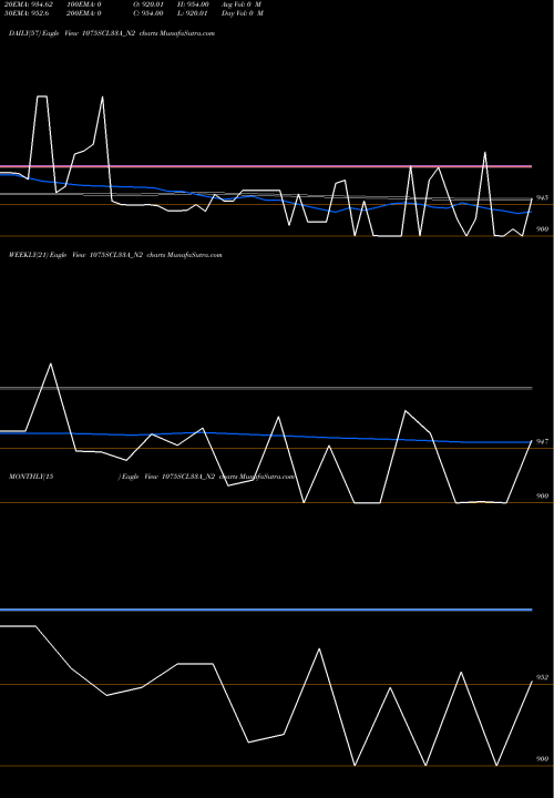 Trend of Sec Re 1075SCL33A_N2 TrendLines Sec Re Ncd 10.75% Sr Xi 1075SCL33A_N2 share NSE Stock Exchange 