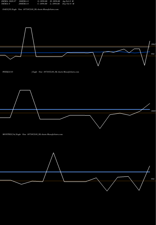 Trend of Sec Re 1075SCL33_YK TrendLines Sec Re Ncd 10.75% Sr Xi 1075SCL33_YK share NSE Stock Exchange 