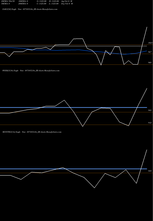 Trend of Sec Re 1075SCL34_ZR TrendLines Sec Re Ncd 10.75% Sr Xi 1075SCL34_ZR share NSE Stock Exchange 
