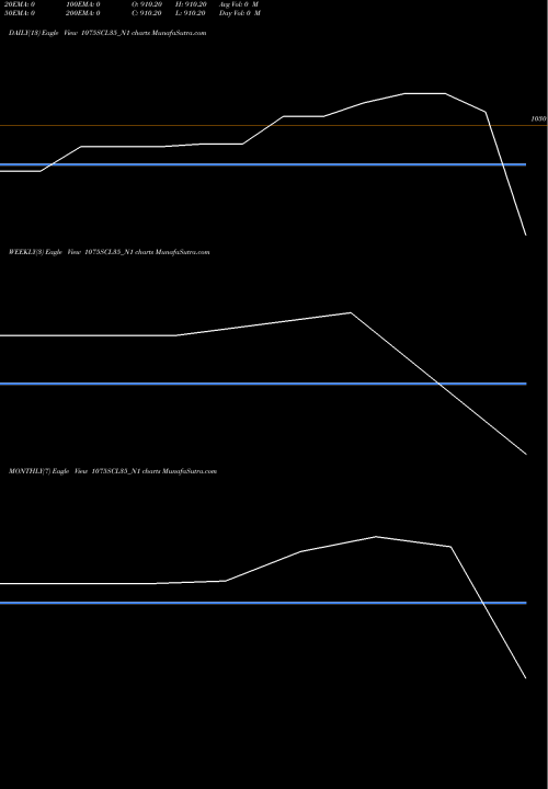 Trend of Scl 10 1075SCL35_N1 TrendLines Scl 10.75% Sr Xi 1075SCL35_N1 share NSE Stock Exchange 