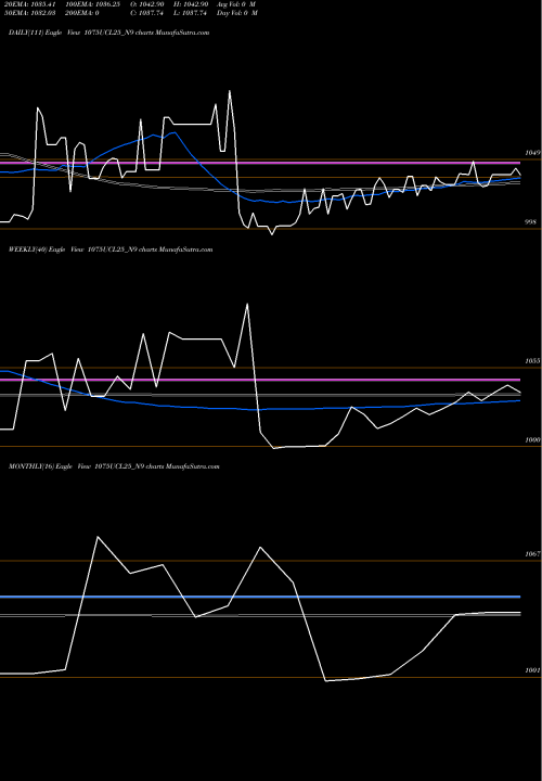 Trend of Sec Re 1075UCL25_N9 TrendLines Sec Re Ncd 10.75% Sr Ii 1075UCL25_N9 share NSE Stock Exchange 