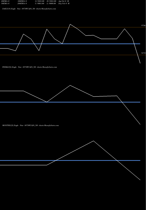 Trend of Wcapl 10 1075WCA28_N0 TrendLines Wcapl 10.75% 2028 1075WCA28_N0 share NSE Stock Exchange 