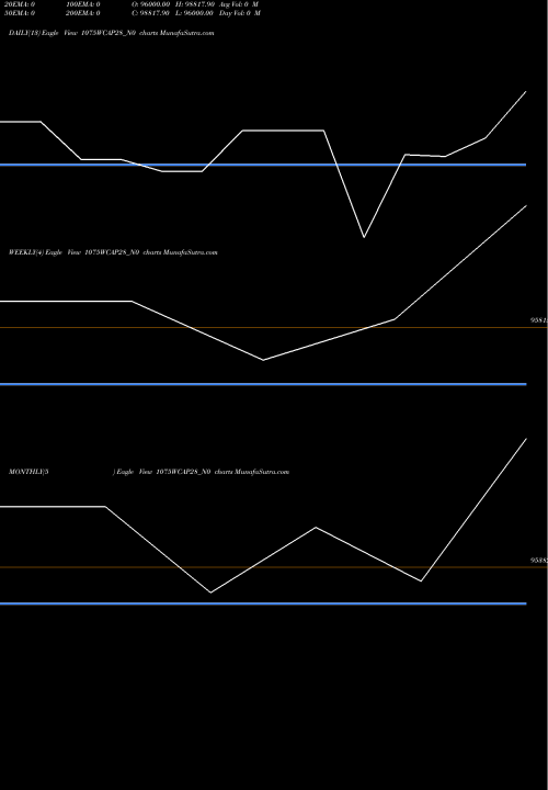 Trend of Wcapl 10 1075WCAP28_N0 TrendLines Wcapl 10.75% 2028 1075WCAP28_N0 share NSE Stock Exchange 