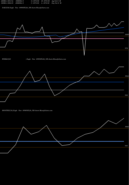 Trend of Sec Re 1090NFL26_NB TrendLines Sec Re Ncd 10.90% Sr.iii 1090NFL26_NB share NSE Stock Exchange 
