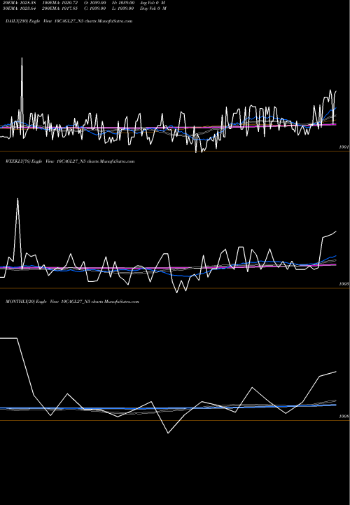 Trend of Sec Re 10CAGL27_N5 TrendLines Sec Re Ncd 10% Sr. V 10CAGL27_N5 share NSE Stock Exchange 