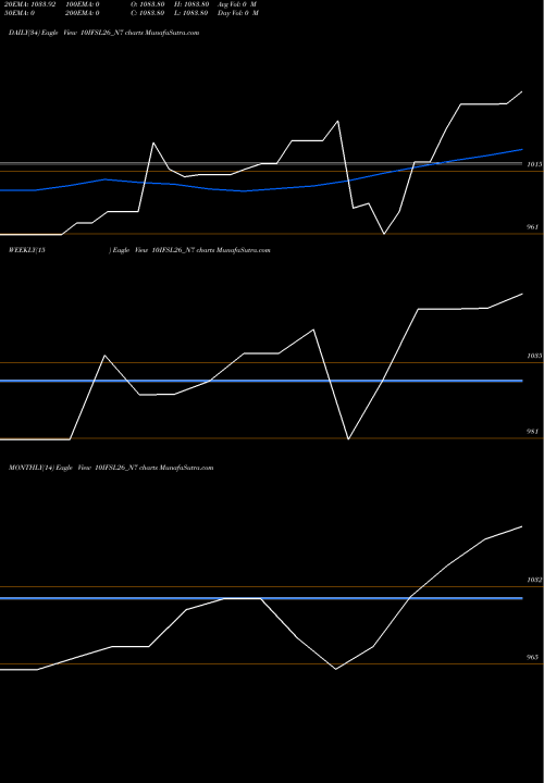 Trend of Sec Re 10IFSL26_N7 TrendLines Sec Re Ncd 10% Sr.iv 10IFSL26_N7 share NSE Stock Exchange 