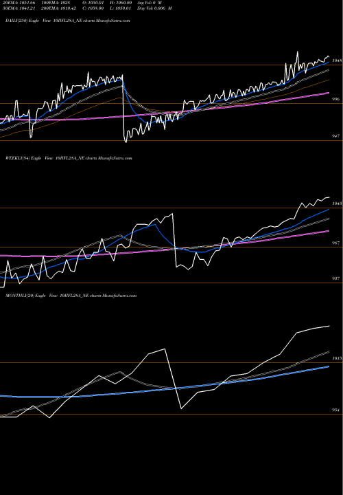 Trend of Unse Re 10IIFL28A_NE TrendLines Unse Re Ncd 10% Sr.i 10IIFL28A_NE share NSE Stock Exchange 