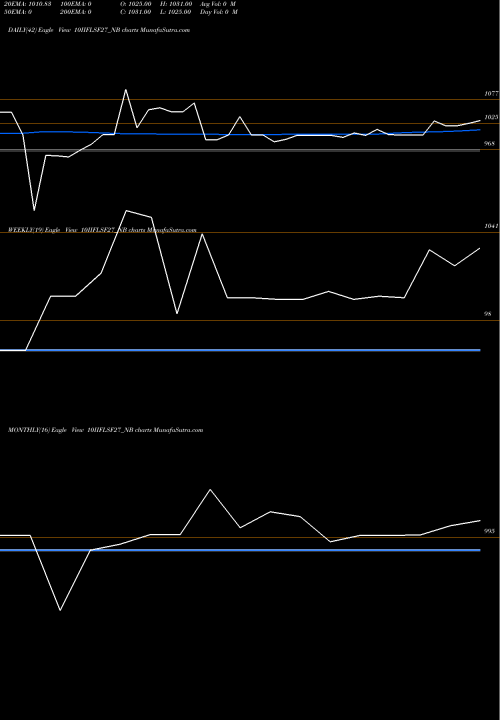 Trend of Sec Re 10IIFLSF27_NB TrendLines Sec Re Ncd 10.00% Sr Iv 10IIFLSF27_NB share NSE Stock Exchange 
