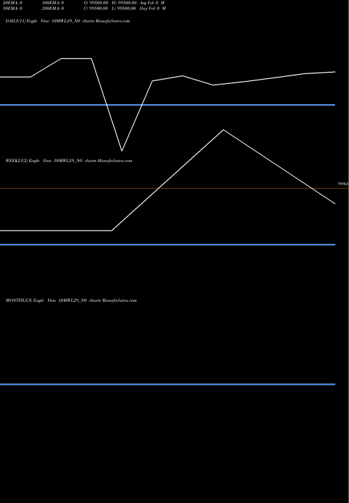 Trend of Mwl 10 10MWL29_N0 TrendLines Mwl 10% 2029 10MWL29_N0 share NSE Stock Exchange 