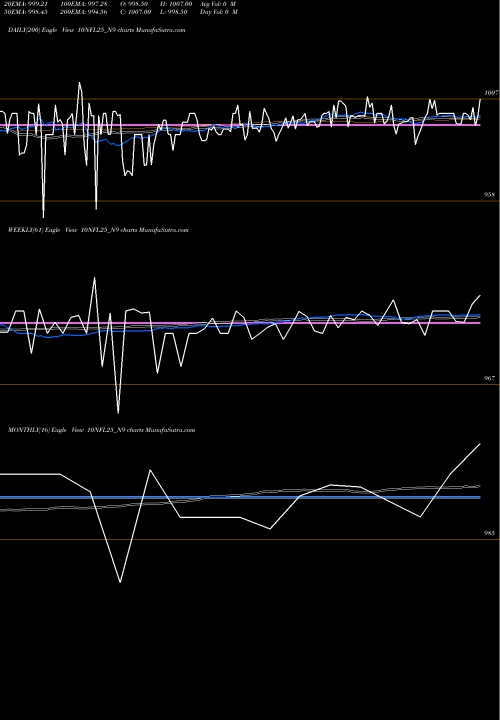 Trend of Sec Re 10NFL25_N9 TrendLines Sec Re Ncd 10.00% Sr. I 10NFL25_N9 share NSE Stock Exchange 