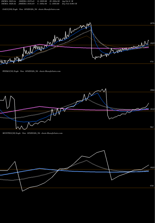 Trend of Sec Red 10NIDO26_N6 TrendLines Sec Red Ncd 10% Sr. Vi 10NIDO26_N6 share NSE Stock Exchange 