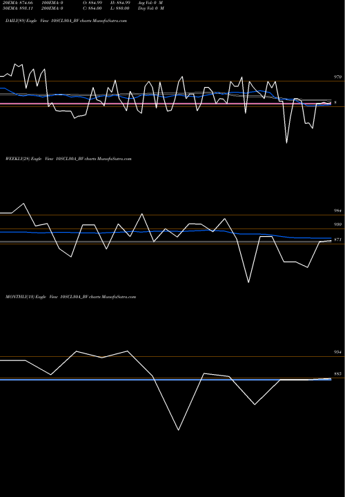 Trend of Sec Re 10SCL30A_BV TrendLines Sec Re Ncd 9.71% Sr Viii 10SCL30A_BV share NSE Stock Exchange 