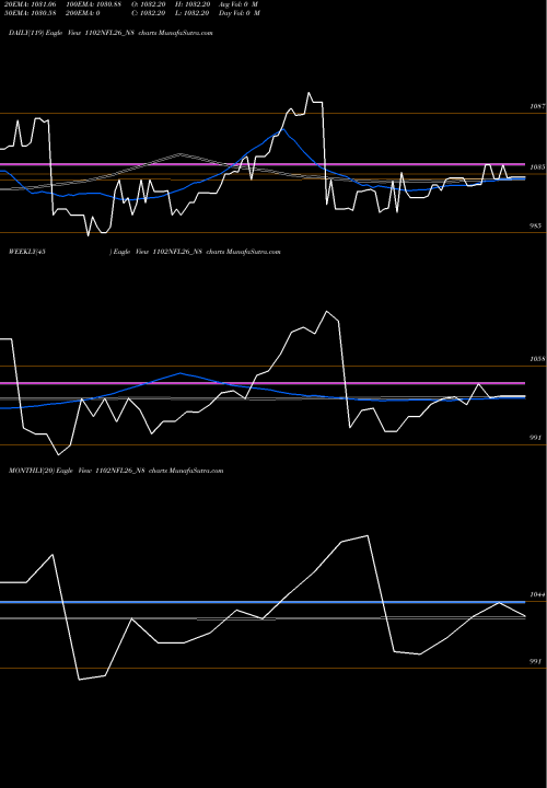 Trend of Sec Re 1102NFL26_N8 TrendLines Sec Re Ncd 11.02% Sr.v 1102NFL26_N8 share NSE Stock Exchange 