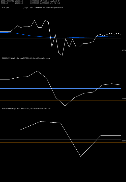 Trend of Esfb 11 111ESFB31_N0 TrendLines Esfb 11.1% 2031 Sr 1 111ESFB31_N0 share NSE Stock Exchange 