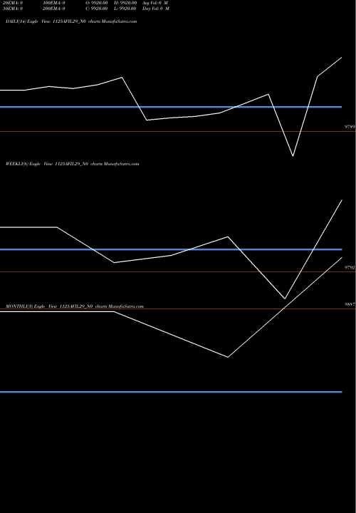 Trend of Afil 11 1125AFIL29_N0 TrendLines Afil 11.25% 2029 1125AFIL29_N0 share NSE Stock Exchange 