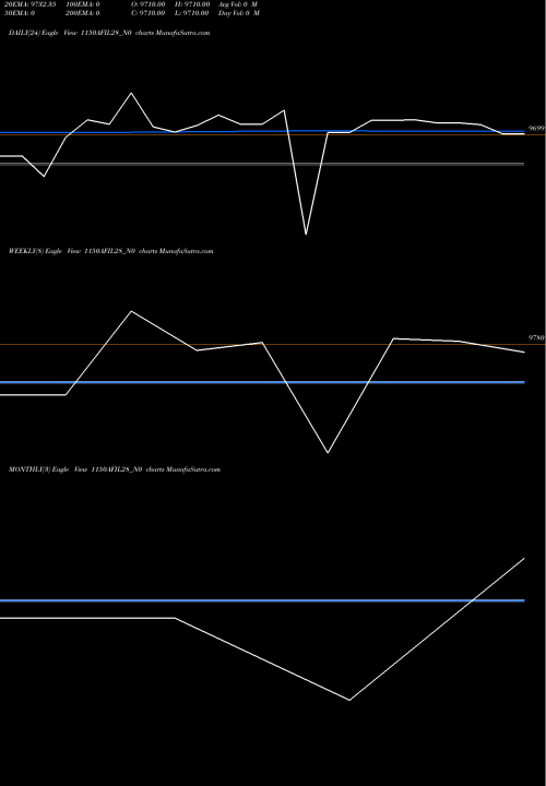 Trend of Afil 11 1150AFIL28_N0 TrendLines Afil 11.50% 2028 Sr 05 1150AFIL28_N0 share NSE Stock Exchange 