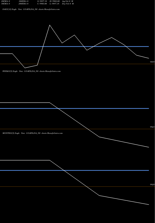 Trend of Afil 11 115AFIL28A_N0 TrendLines Afil 11.50% 2028 115AFIL28A_N0 share NSE Stock Exchange 