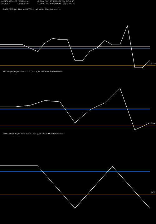 Trend of Vccl28a 11 115VCCL28A_N0 TrendLines Vccl28a 11.5% 2028 115VCCL28A_N0 share NSE Stock Exchange 