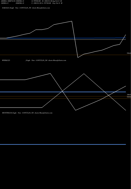 Trend of Vccl 11 115VCCL28_N0 TrendLines Vccl 11.5% 2028 Sr C 115VCCL28_N0 share NSE Stock Exchange 