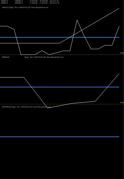 Trend of Vccl31a 11 115VCCL31A_N0 TrendLines Vccl31a 11.5% 2031 115VCCL31A_N0 share NSE Stock Exchange 