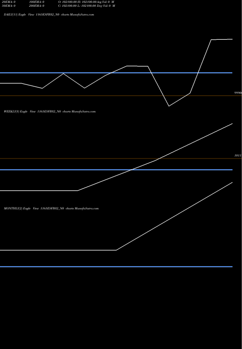 Trend of Esfb 11 1165ESFB32_N0 TrendLines Esfb 11.65% 2032 Sr 4 1165ESFB32_N0 share NSE Stock Exchange 
