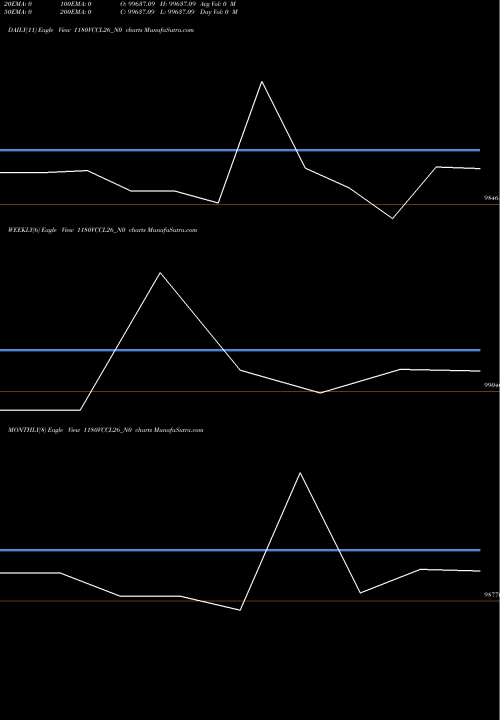 Trend of Vccl 11 1180VCCL26_N0 TrendLines Vccl 11.80% 2026 Sr B 1180VCCL26_N0 share NSE Stock Exchange 