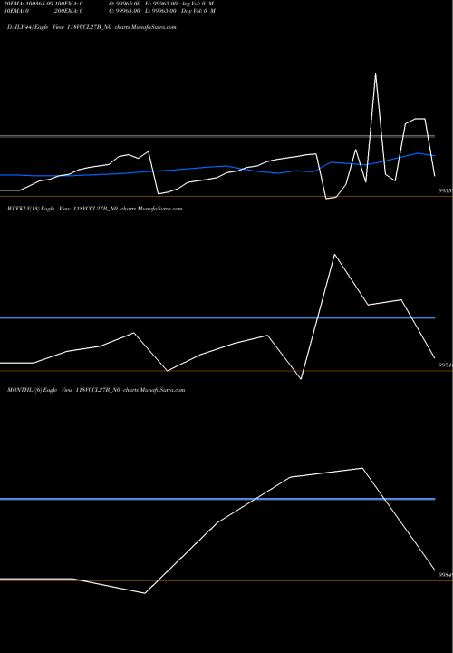 Trend of Vccl 11 118VCCL27B_N0 TrendLines Vccl 11.8% 2027 Sr B 118VCCL27B_N0 share NSE Stock Exchange 