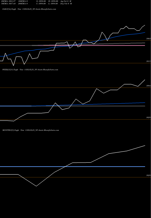 Trend of Sec Re 11DLSL25_NV TrendLines Sec Re Ncd 11% Sr.v 11DLSL25_NV share NSE Stock Exchange 