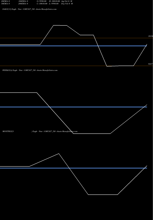 Trend of Mcs 11 11MCS27_N0 TrendLines Mcs 11% 2027 11MCS27_N0 share NSE Stock Exchange 