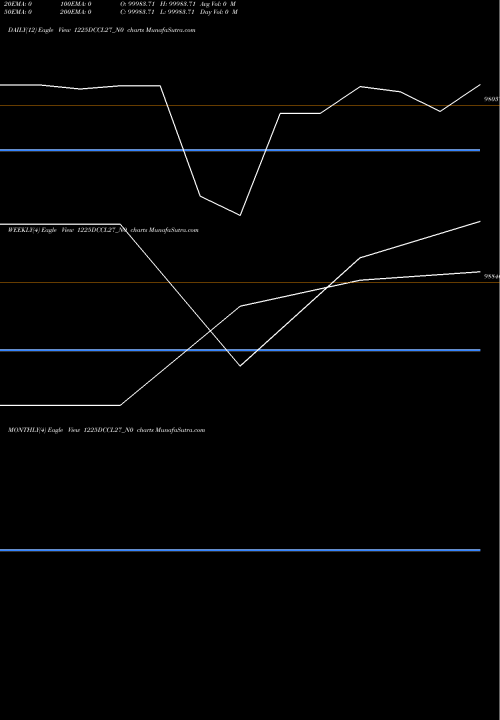 Trend of Dccl 12 1225DCCL27_N0 TrendLines Dccl 12.25% 2027 Sr Iia 1225DCCL27_N0 share NSE Stock Exchange 