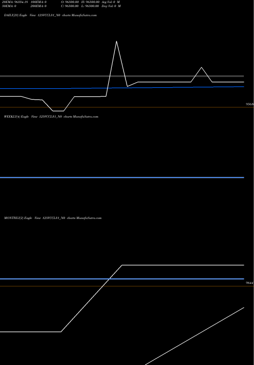 Trend of Vccl 12 125VCCL31_N0 TrendLines Vccl 12.5% 2031 125VCCL31_N0 share NSE Stock Exchange 