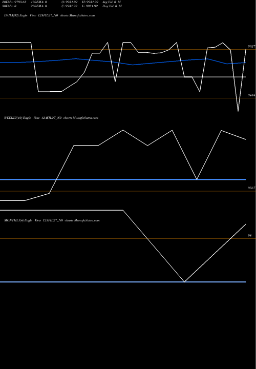 Trend of Afil 12 12AFIL27_N0 TrendLines Afil 12% 2027 Sr 1 12AFIL27_N0 share NSE Stock Exchange 