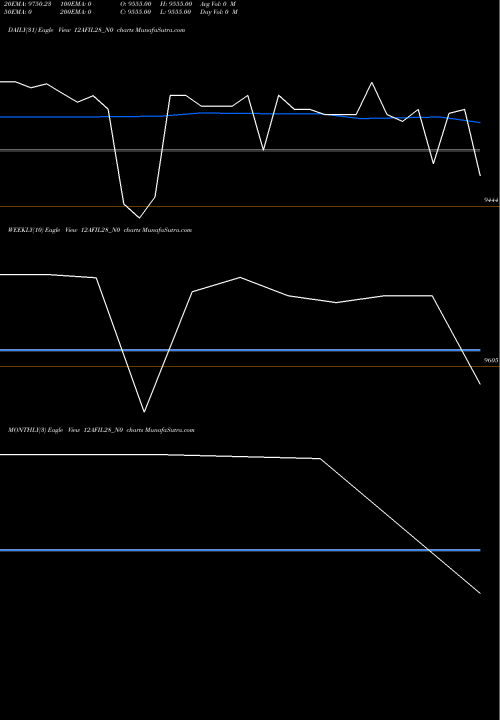 Trend of Afil 12 12AFIL28_N0 TrendLines Afil 12% 2028 12AFIL28_N0 share NSE Stock Exchange 